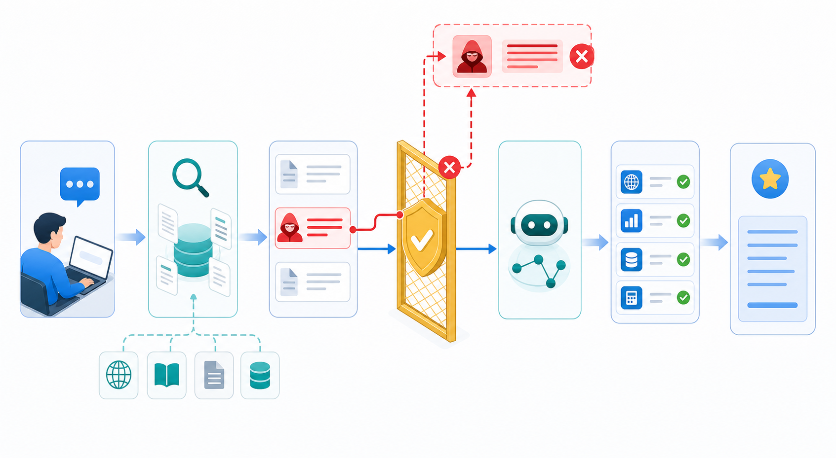 Prompt injection defense flow showing user input, retrieved content, policy gate, tool execution, and final answer